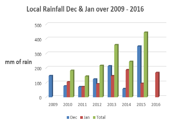 Rainfall data 2009 to 2016